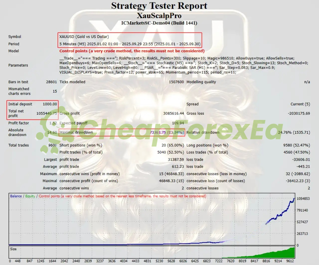 XAUScalpPro backtest Jan-Sep 2025 - 105544% profit, 13.34% max drawdown, 9600 trades
