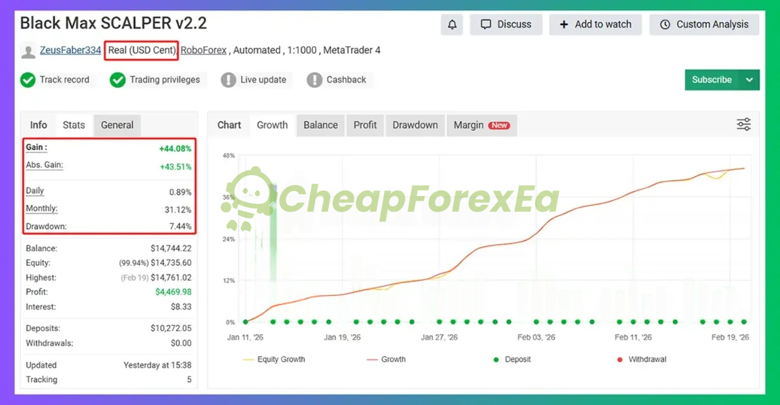 Black Max Scalper EA MT4 live account equity curve +44.08% gain 7.44% max drawdown RoboForex 2026