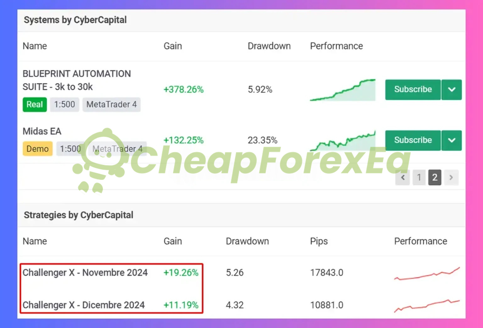 Challenger X EA monthly live results November 2024 to September 2025 showing gain and drawdown per month