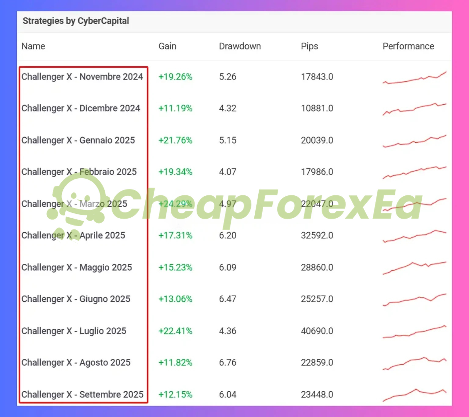 Challenger X EA performance review chart showing upward equity trend across multiple months with gain and drawdown figures