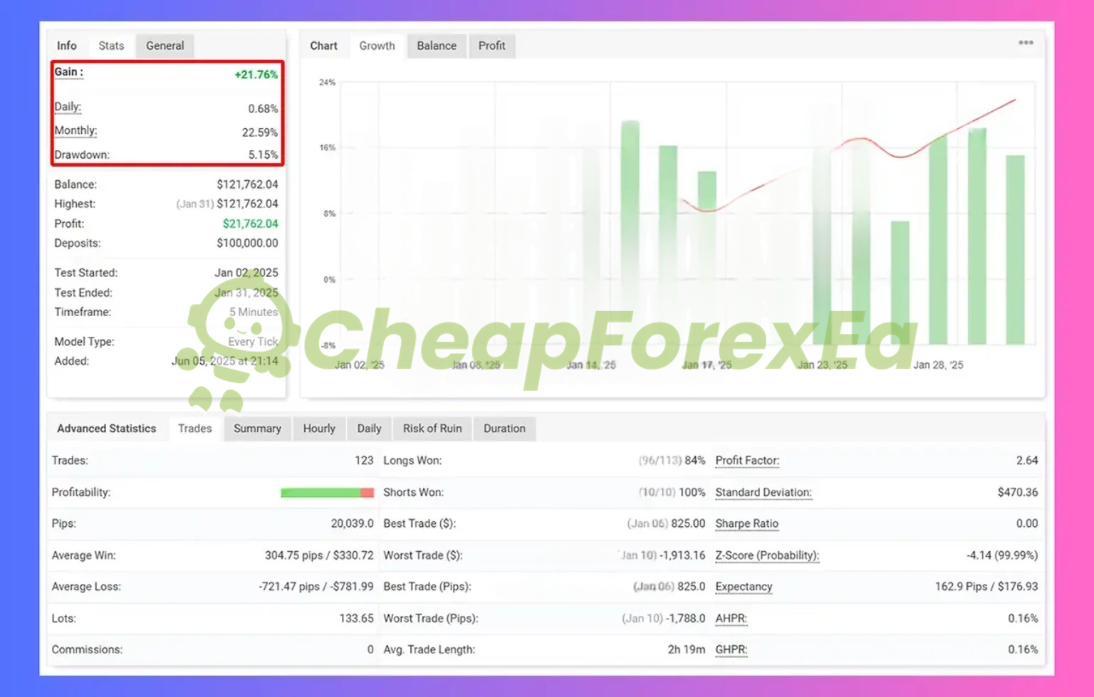 Challenger X EA January 2025 backtest report showing 21.76% gain, 5.15% drawdown, 2.64 profit factor on $100,000 account