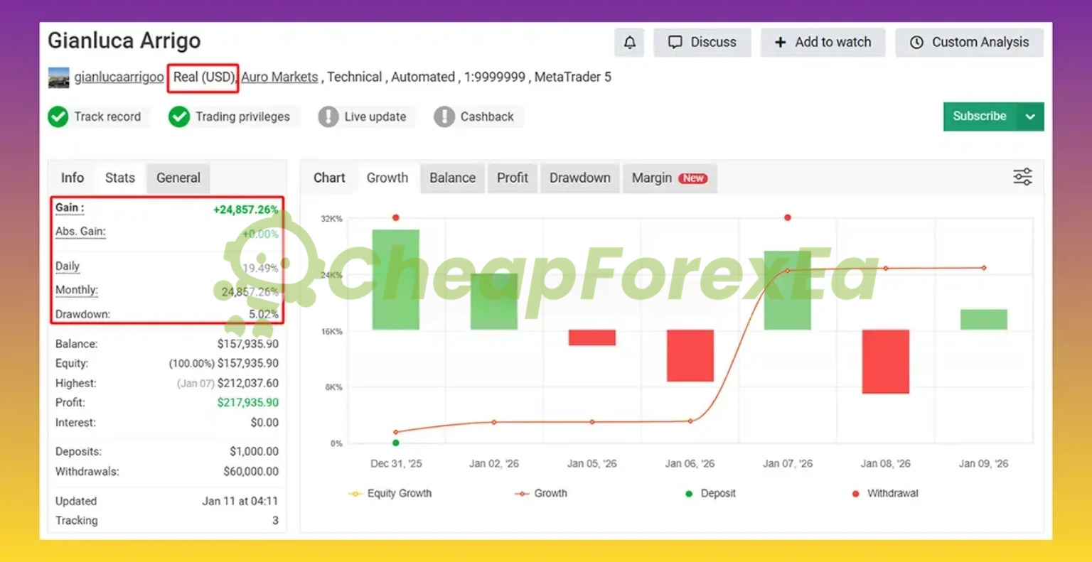 Gold Heist EA MT5 primary signal +24857% gain - Auro Markets real USD account Jan 2026