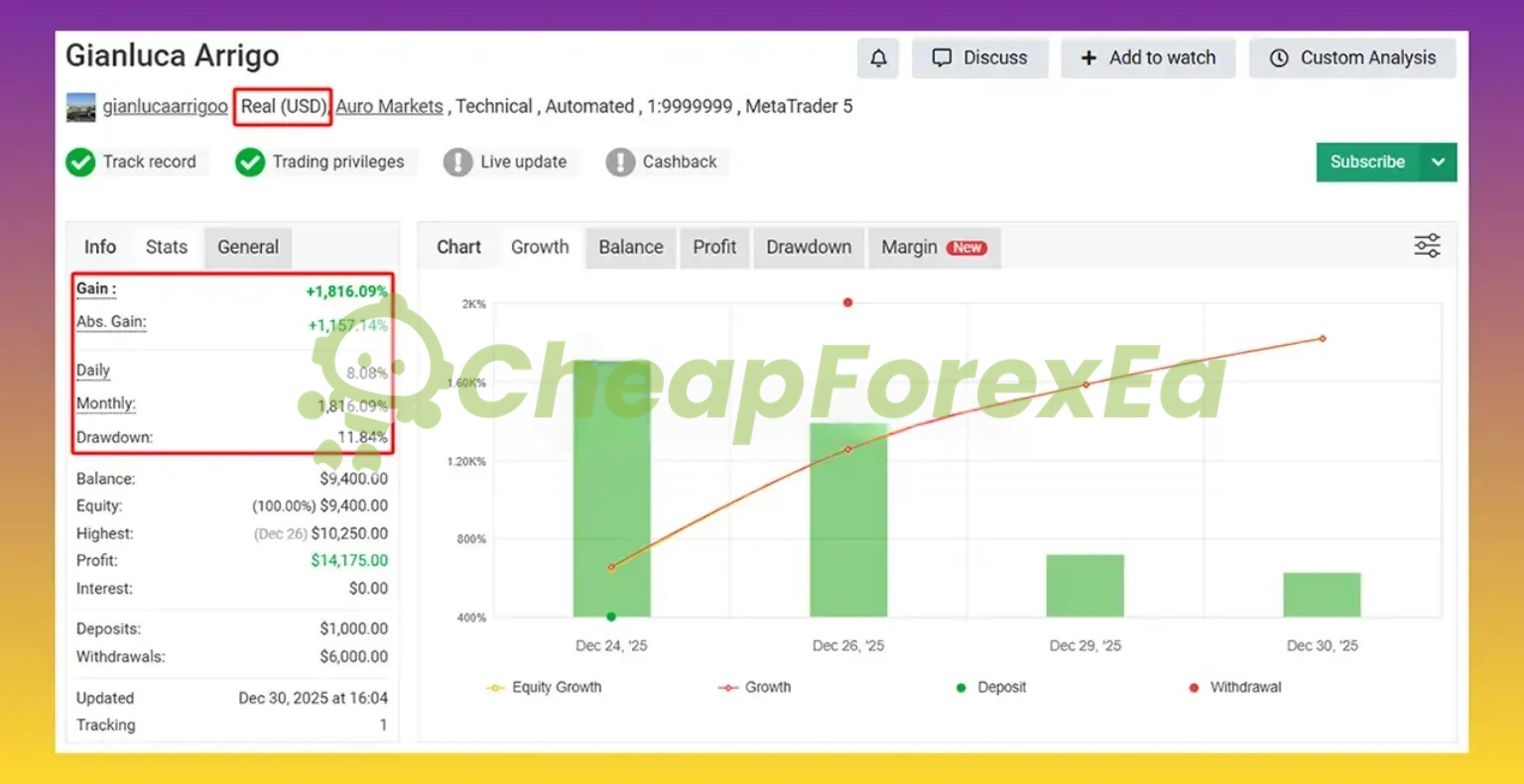 Gold Heist EA MT5 secondary signal +1816% gain - Auro Markets real USD December 2025