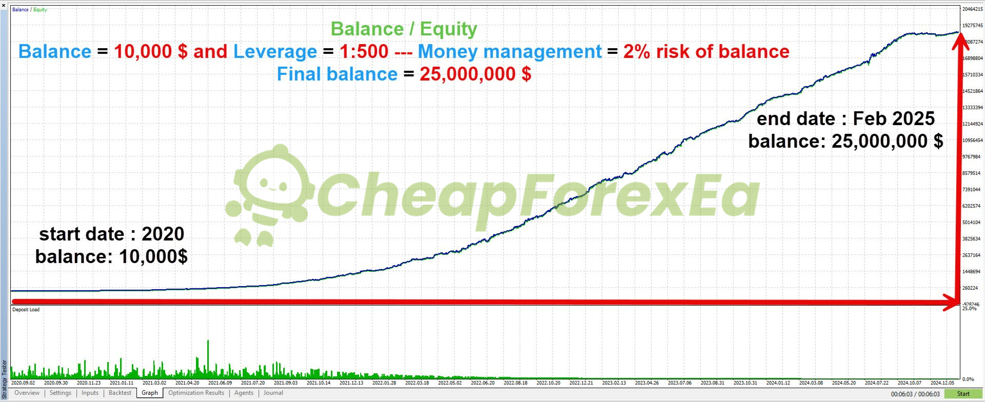 PoundYen Trader EA GBP/JPY backtest equity curve 2020-2025 showing compound growth to $25M