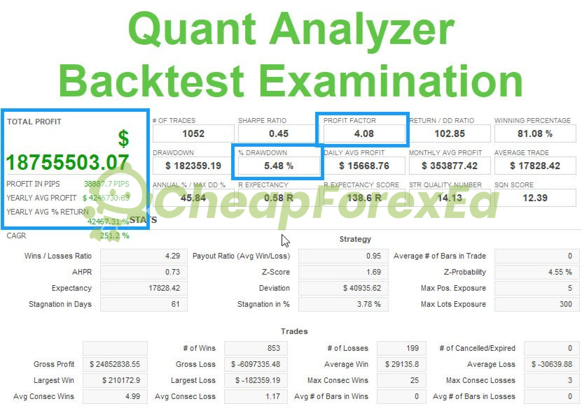 PoundYen Trader EA Quant Analyzer overview showing CAGR 251.3%, SQN 12.39, profit factor 4.08