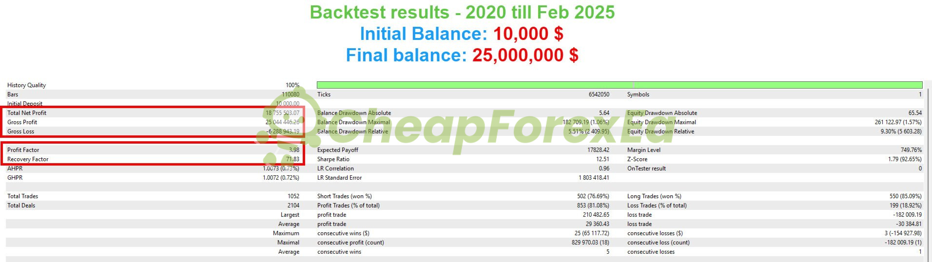 PoundYen Trader EA MT4 backtest results table showing 81.08% win rate, profit factor 3.88, drawdown 1.68%