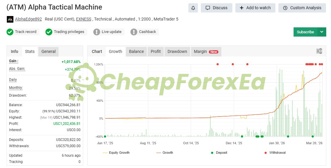 Alpha Tactical Machine EA MT5 live real account Myfxbook - +1017% gain 9 months verified