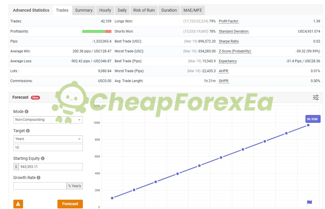 Alpha Tactical Machine EA backtest 42109 trades profit factor 1.39 win rate 79% longs