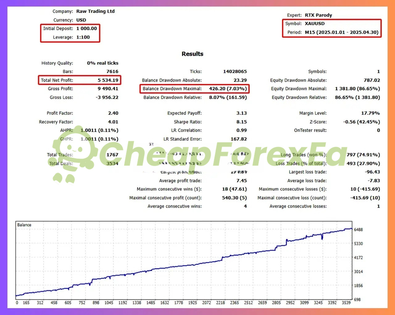 RTX Parody EA XAUUSD M15 backtest $1,000 deposit - profit factor 2.40, equity drawdown 86.65%