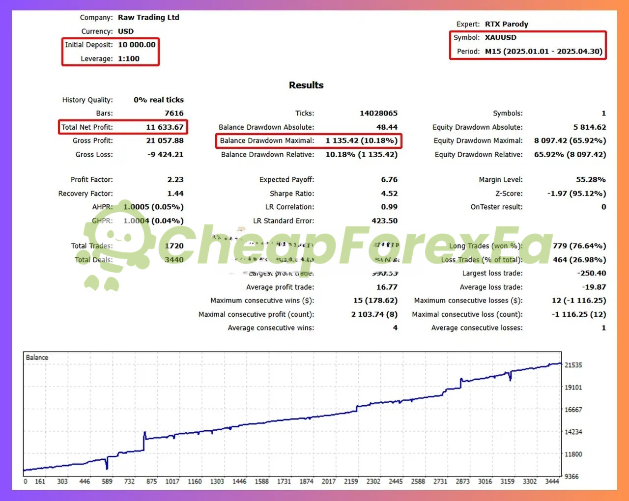 RTX Parody EA XAUUSD M15 backtest $10,000 deposit - profit factor 2.23, equity drawdown 65.92%
