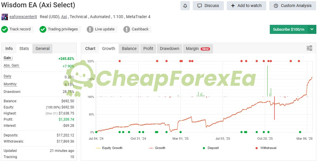 Wisdom EA Myfxbook live signal +245.82% gain Jul 2024-Mar 2026 real account