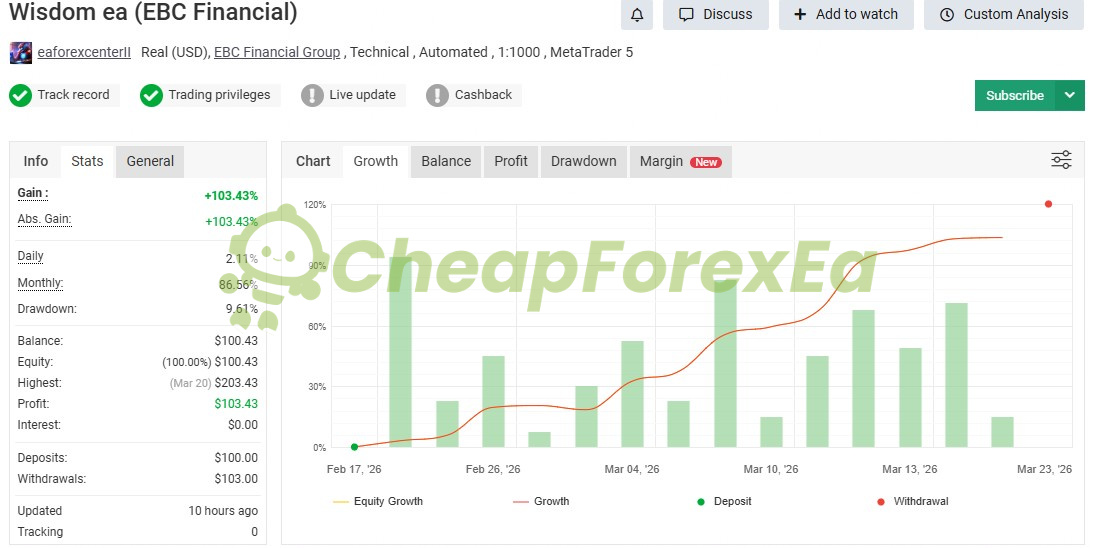 Wisdom EA EBC Financial MT5 signal +103.43% gain Feb-Mar 2026 real account