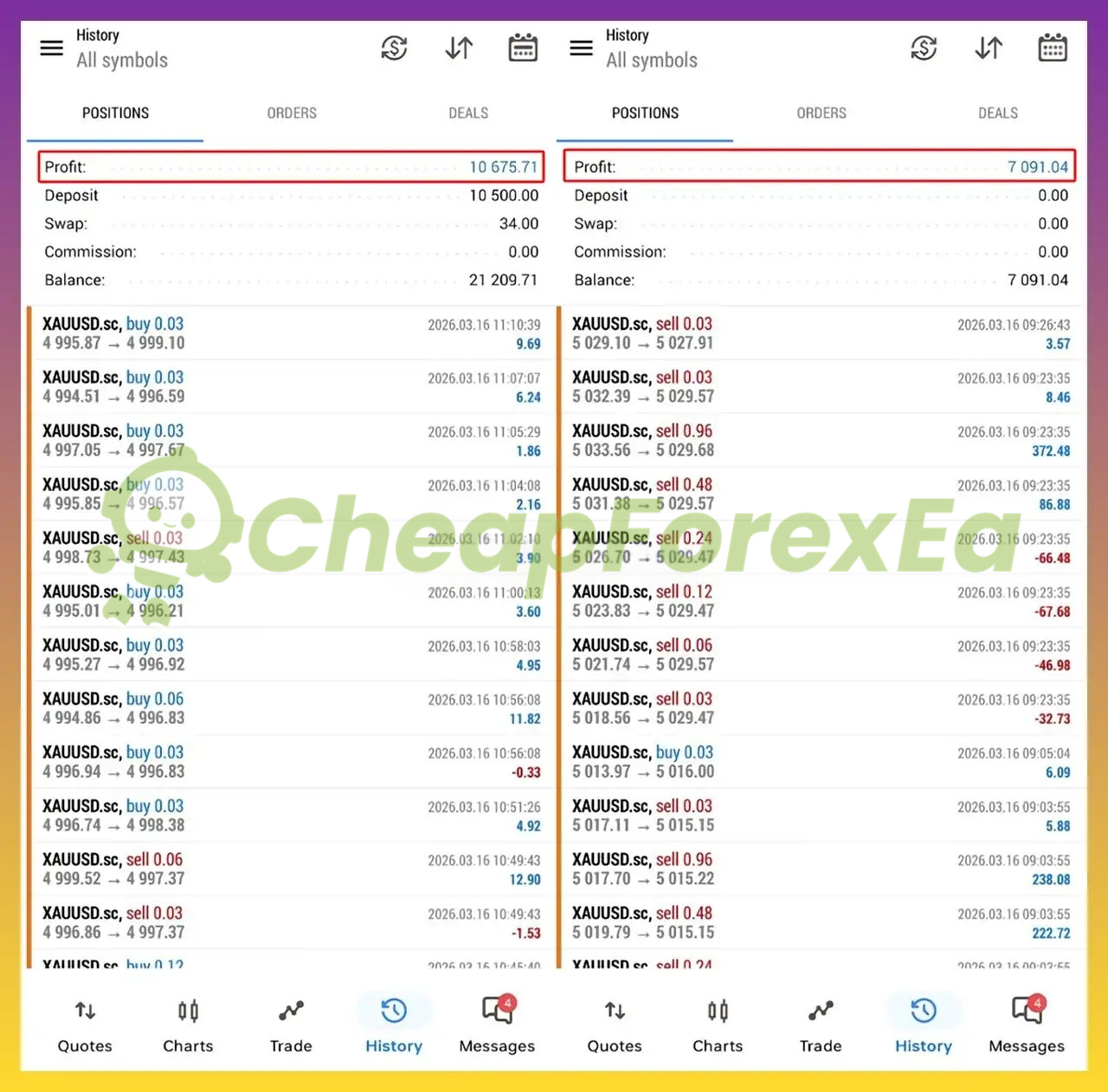 Yuvi FX Trader EA MT5 dual account XAUUSD results $17,766 combined profit 2026.03.16