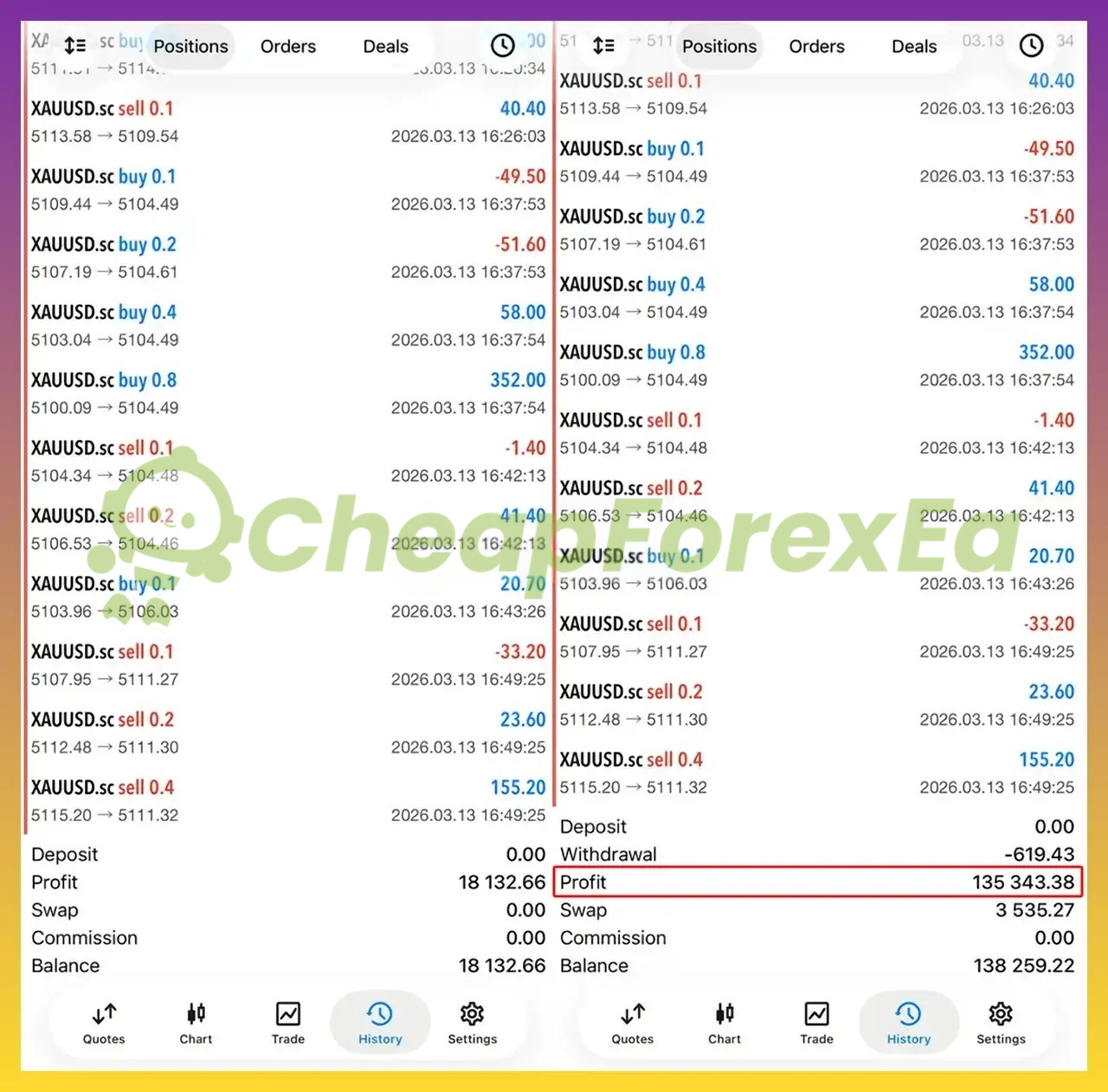 Yuvi FX Trader EA MT5 live trading statement XAUUSD $138,259 balance single session 2026.03.13