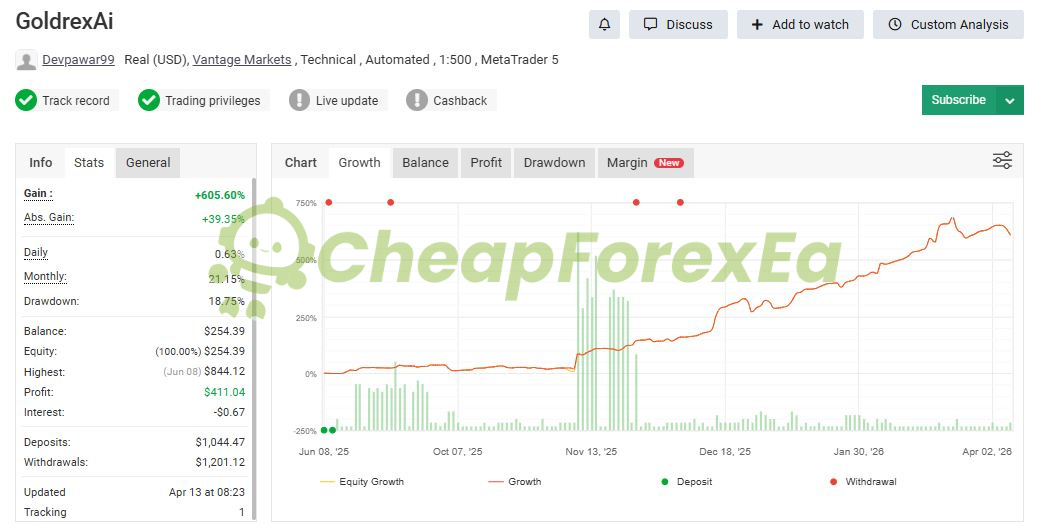 Robofxea Pro Myfxbook results - +605.60% total gain, 18.75% drawdown, real USD account Jun 2025–Apr 2026