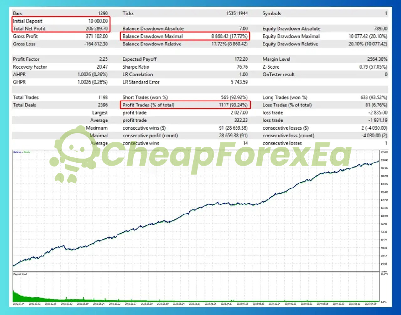Apex Gold Algo MT5 strategy tester equity curve July 2020 to April 2025