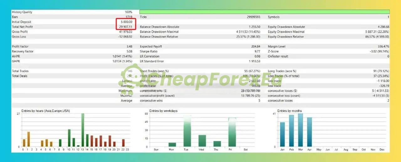 Gold Machine EA MT5 backtest equity curve showing $29,907 net profit and drawdown profile on $5,000 deposit