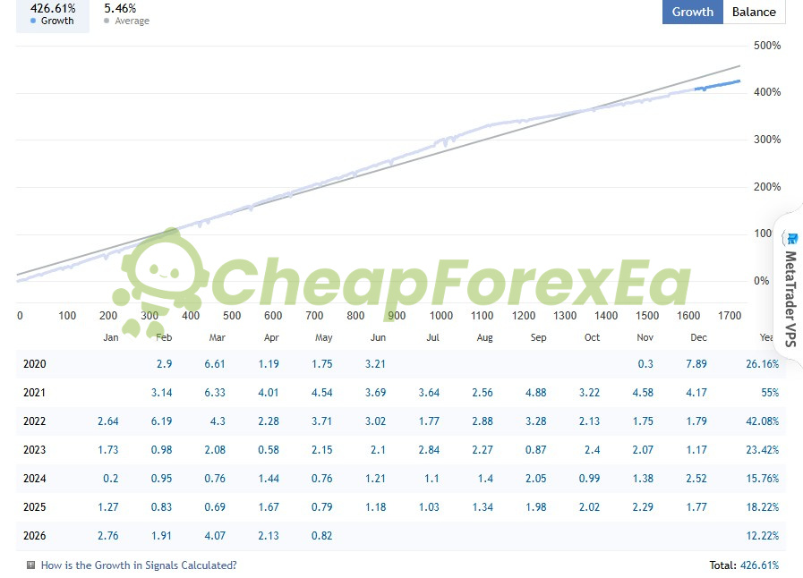 SentinelAI EA MT4 Myfxbook live account report showing 426.74% gain and 32.83% drawdown