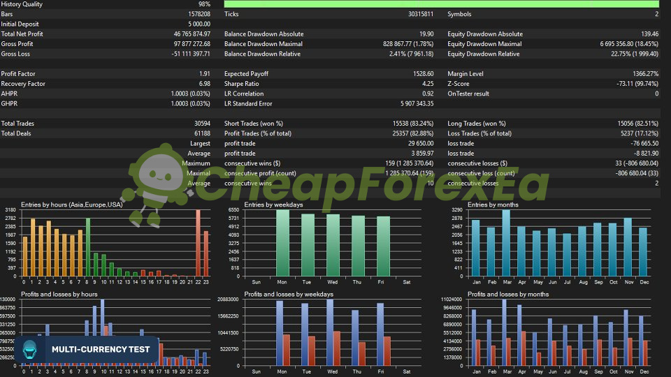 SentinelAI EA MT4 backtest results 98% modeling quality profit factor 1.91