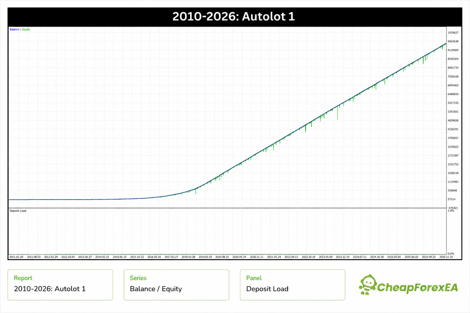 Gold Neural Core backtest balance and equity curve