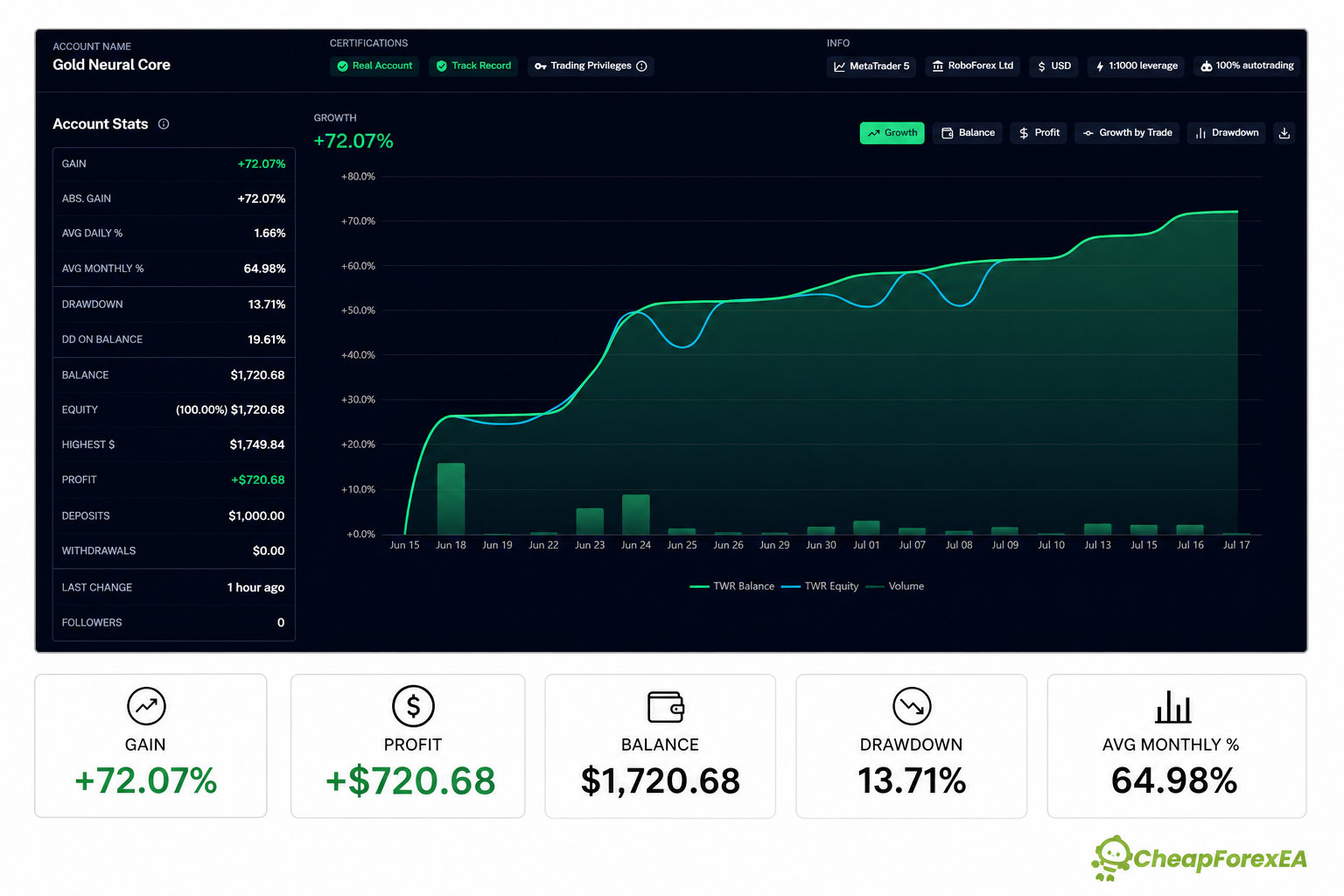 Gold Neural Core live account performance widget