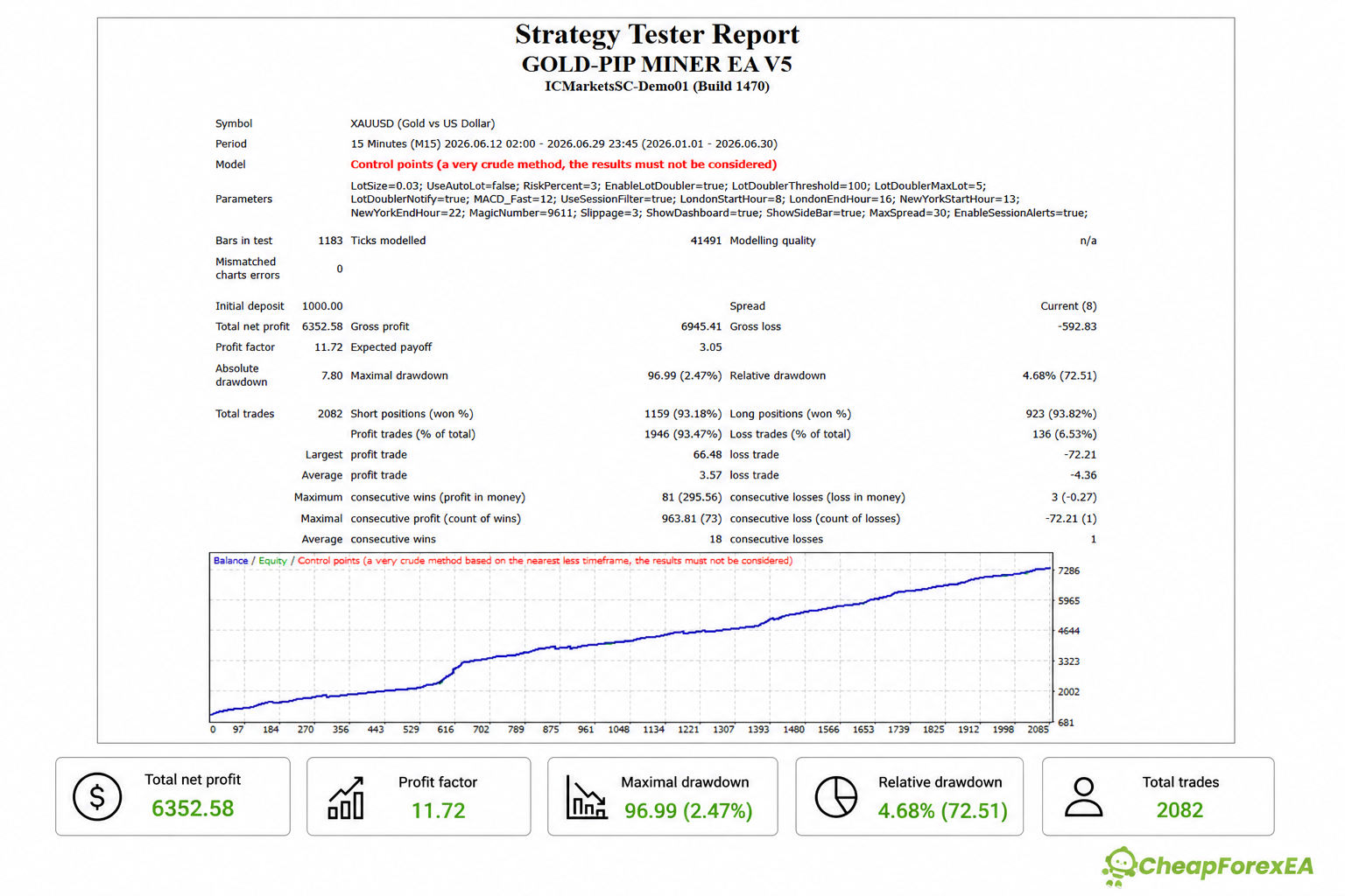 GOLD-PIP MINER EA strategy tester results 1000 deposit