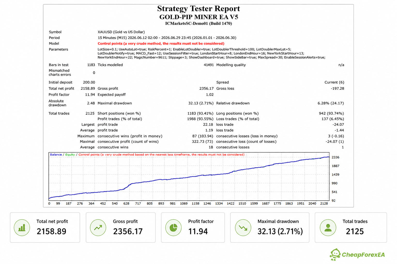 GOLD-PIP MINER EA strategy tester results 200 deposit