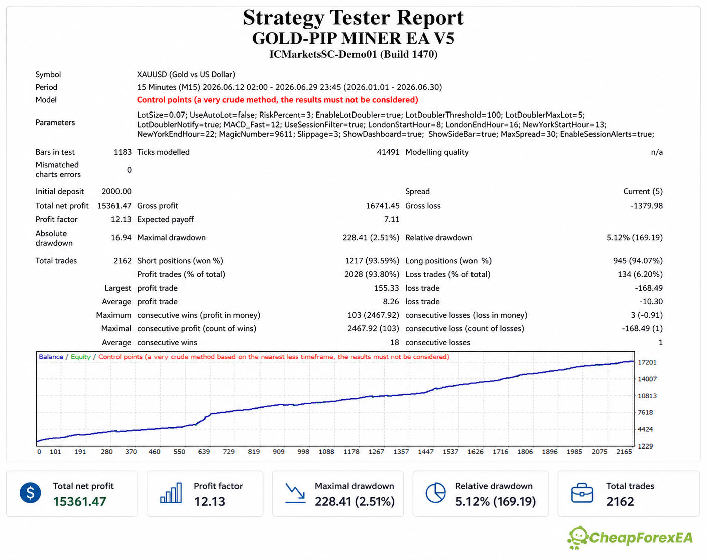 GOLD-PIP MINER EA strategy tester results 2000 deposit