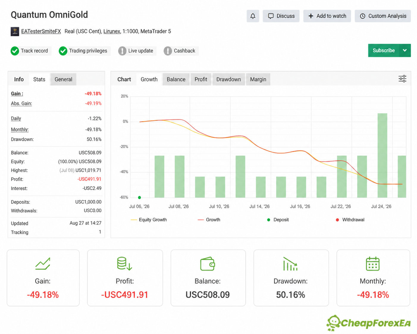 Quantum OmniGold Myfxbook account overview