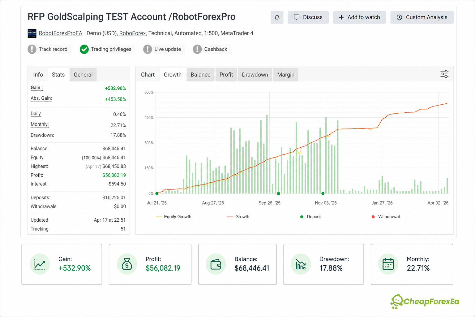 RFP Gold Scalping EA Myfxbook historical demo track record