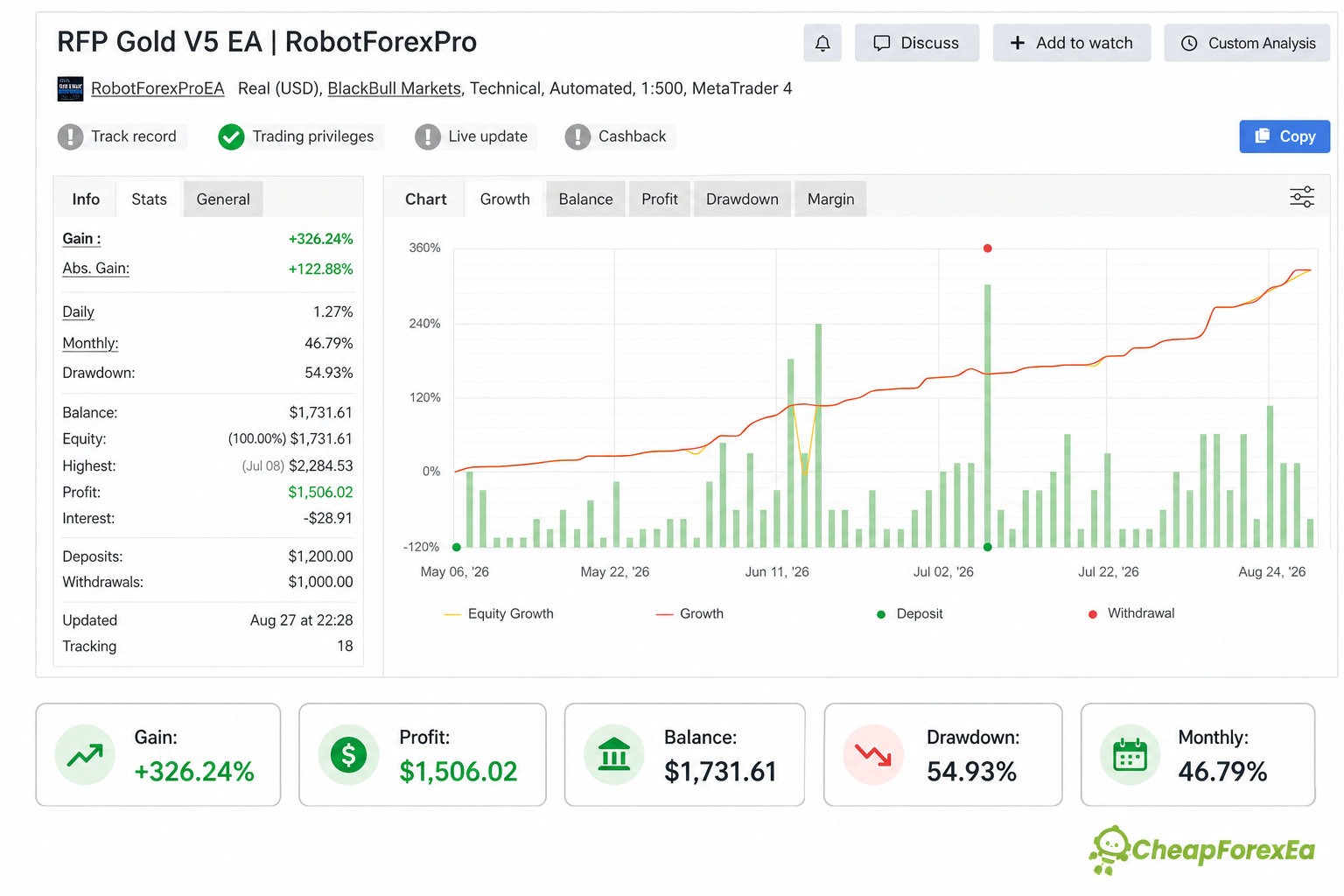 RFP Gold Scalping EA Myfxbook real account overview