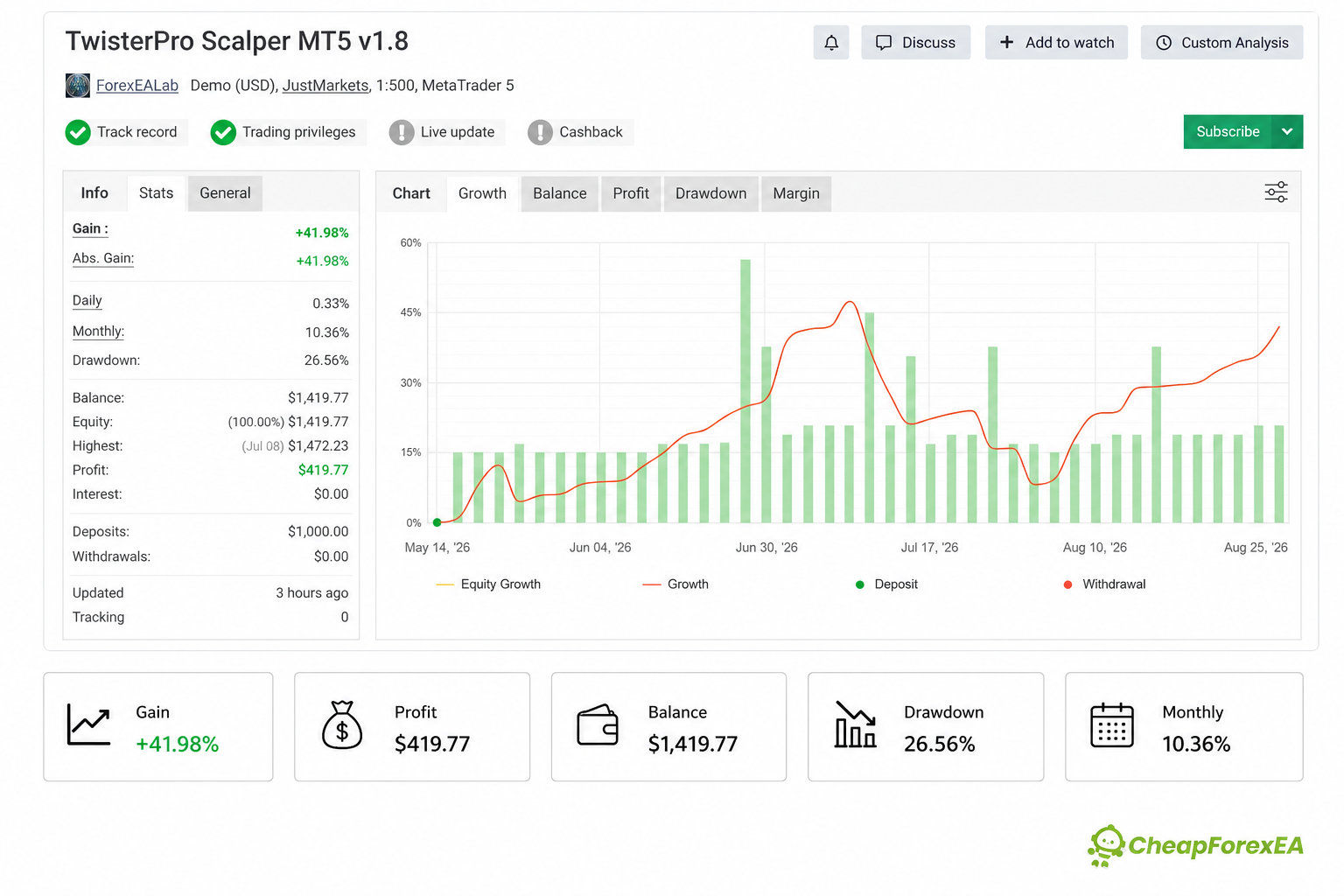 TwisterPro Scalper Myfxbook live performance chart