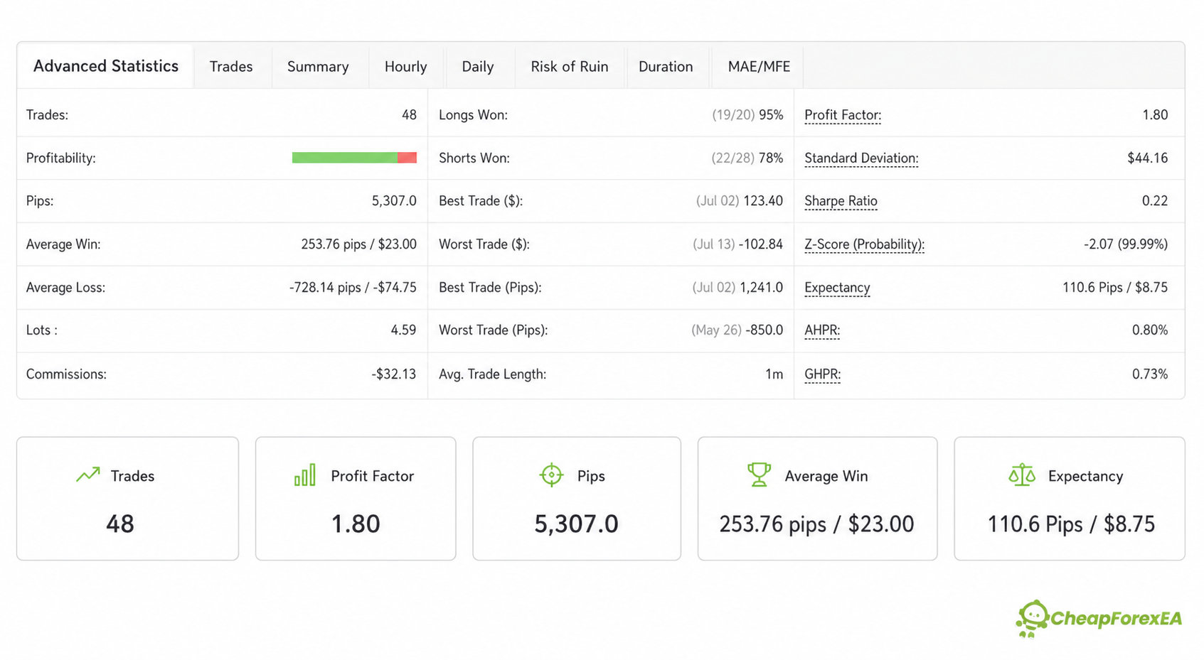 TwisterPro Scalper Myfxbook advanced trading statistics